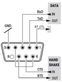 Wagi serii PX PL-47 9.4.2 Układ pinów RS232 (DB9) Diagram Typ Opis Typ interfejsu Maks.