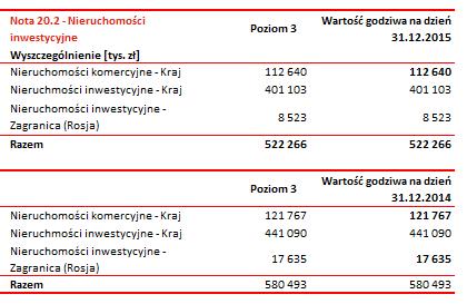 1 - Nieruchomości inwestycyjne Stan na 31.12.