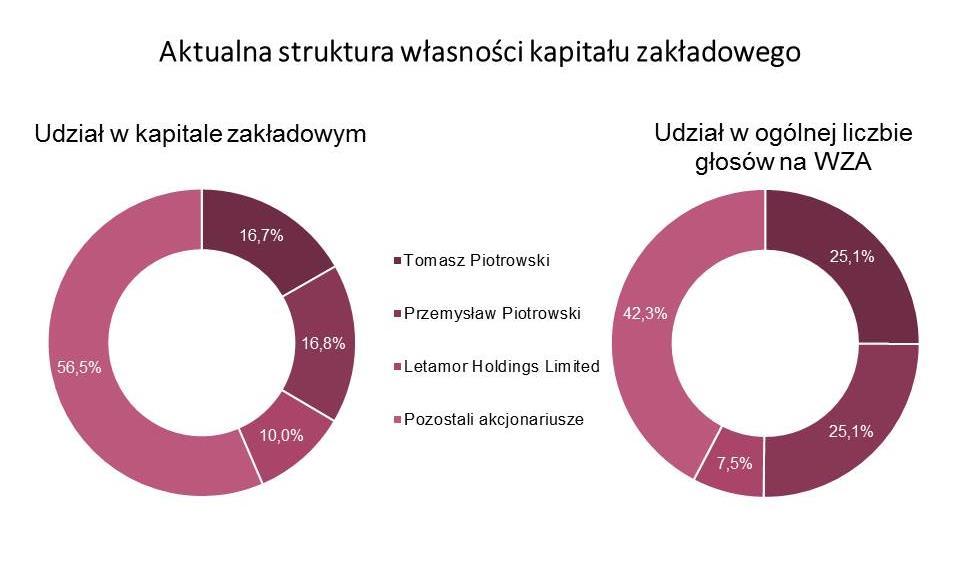 Stan posiadania akcji przez osoby zarządzające i nadzorujące Na dzień przekazania raportu okresowego członkowie Zarządu jednostki dominującej bezpośrednio posiadają następującą ilość akcji INTERMA