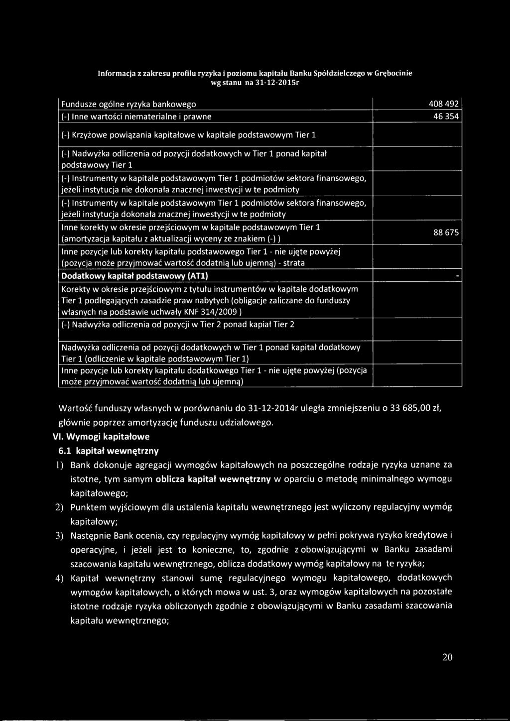 Instrumenty w kapitale podstawowym Tier 1 podmiotów sektora finansowego, jeżeli instytucja dokonała znacznej inwestycji w te podmioty Inne korekty w okresie przejściowym w kapitale podstawowym Tier 1