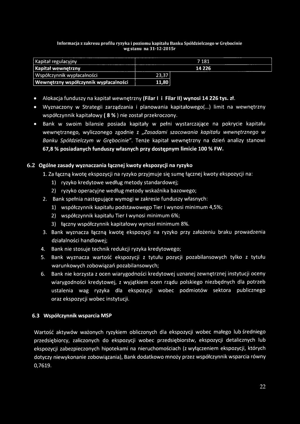 Bank w swoim bilansie posiada kapitały w pełni wystarczające na pokrycie kapitału wewnętrznego, wyliczonego zgodnie z Zasadami szacowania kapitału wewnętrznego w Banku Spółdzielczym w Grębocinie".