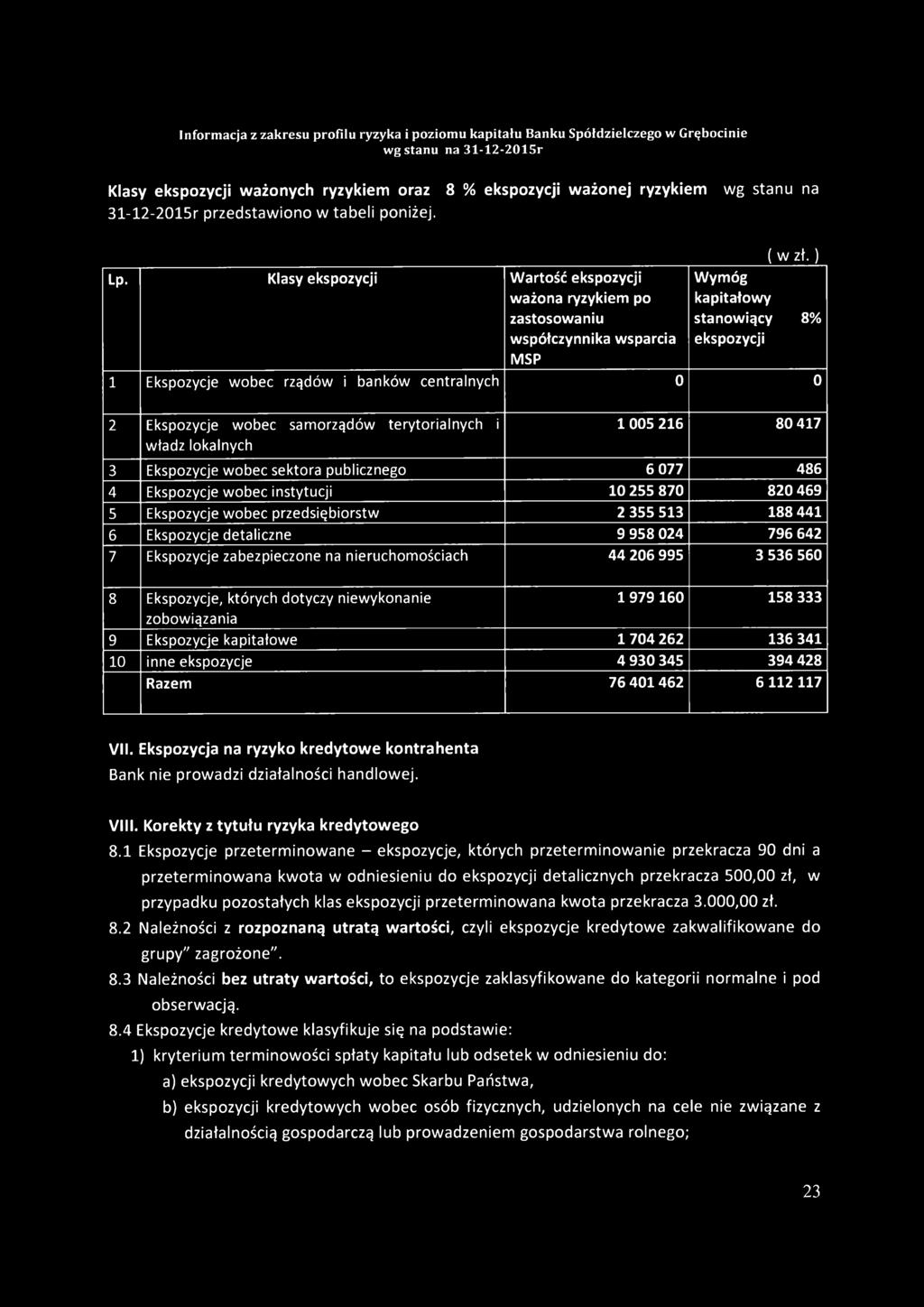 ) Wymóg kapitałowy stanowiący 8% ekspozycji 1 Ekspozycje wobec rządów i banków centralnych 0 0 2 Ekspozycje wobec samorządów terytorialnych i 1 005 216 80 417 władz lokalnych 3 Ekspozycje wobec