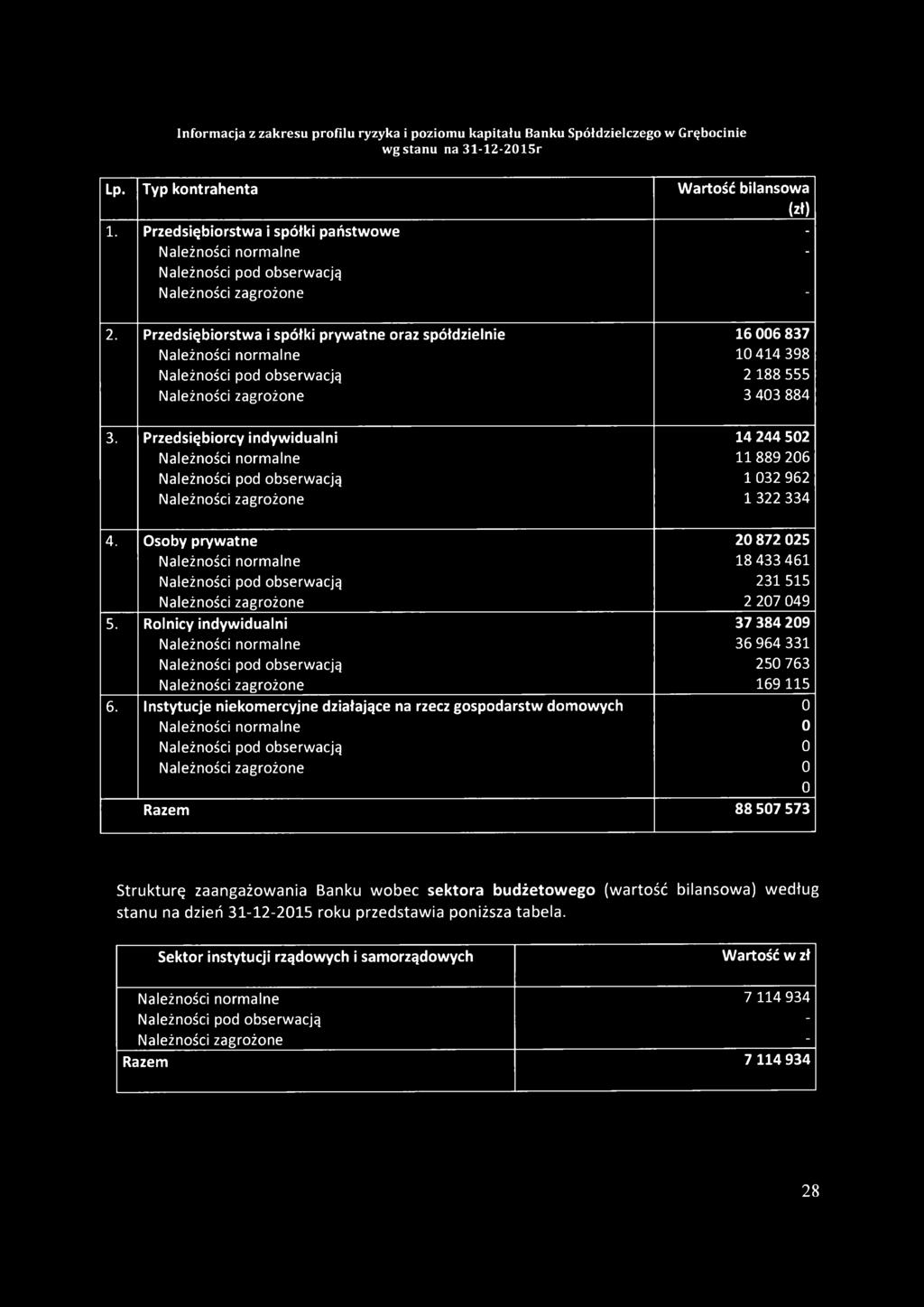 Przedsiębiorcy indywidualni 14 244 502 Należności normalne 11 889 206 Należności pod obserwacją 1 032 962 Należności zagrożone 1 322 334 4.