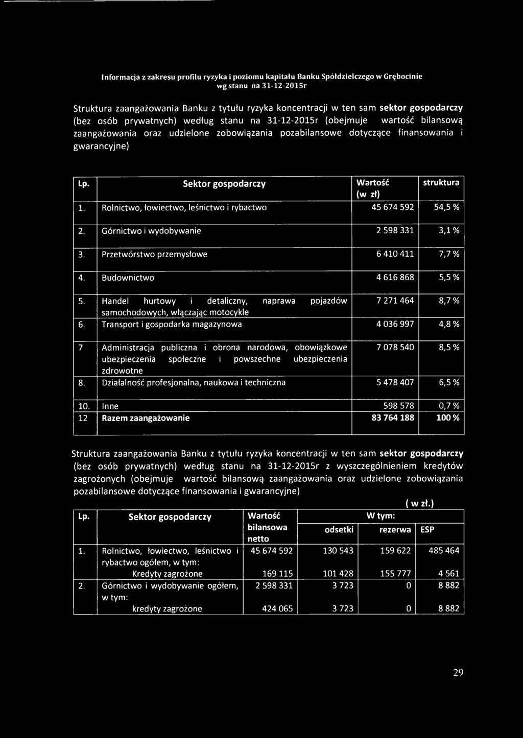 Górnictwo i wydobywanie 2 598 331 3,1 % 3. Przetwórstwo przemysłowe 6 410 411 7,7 % 4. Budownictwo 4 616 868 5,5 % 5.