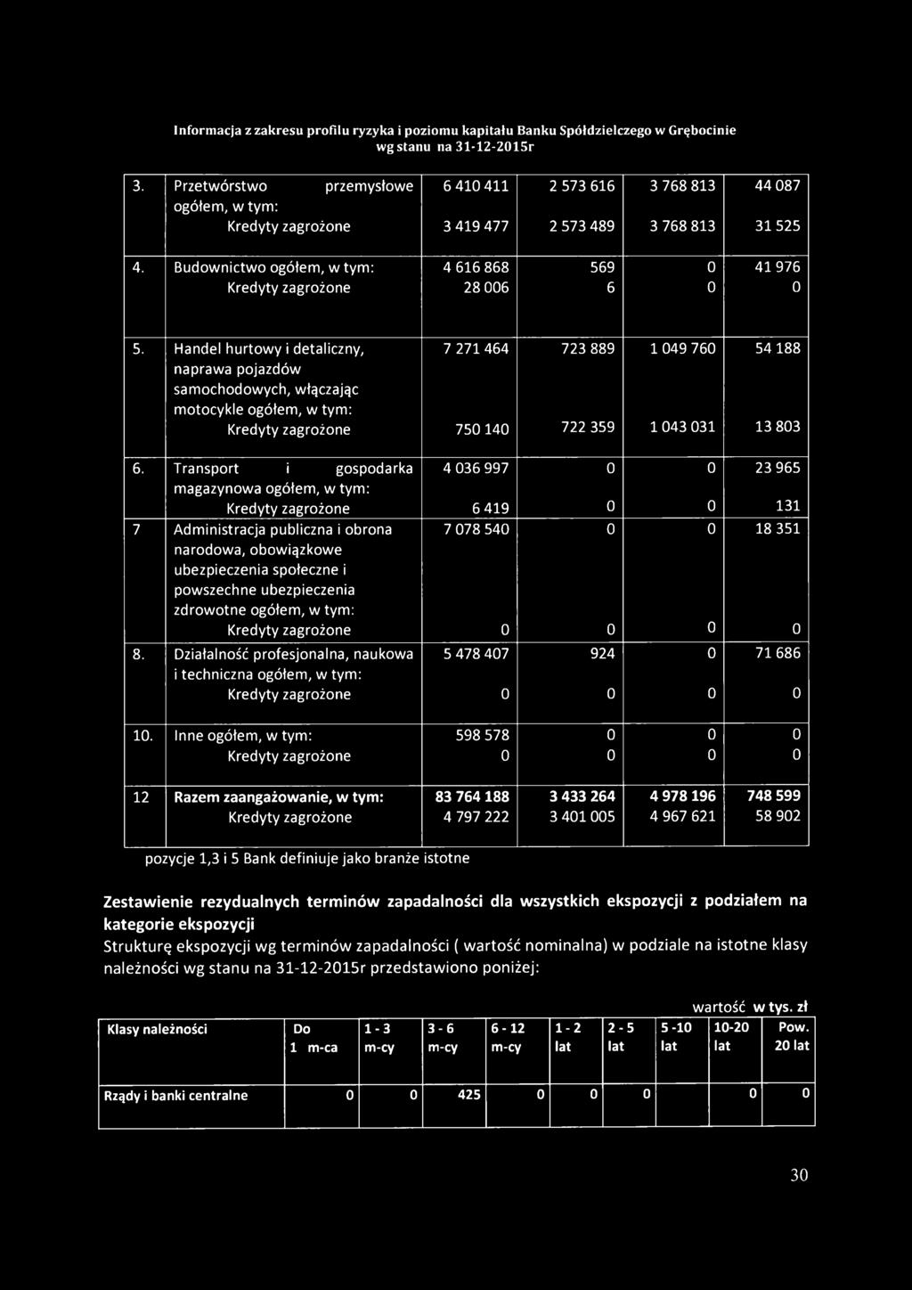 Handel hurtowy i detaliczny, 7 271 464 723 889 1 049 760 54188 naprawa pojazdów samochodowych, włączając motocykle ogółem, w tym: Kredyty zagrożone 750 140 722 359 1 043 031 13 803 6.