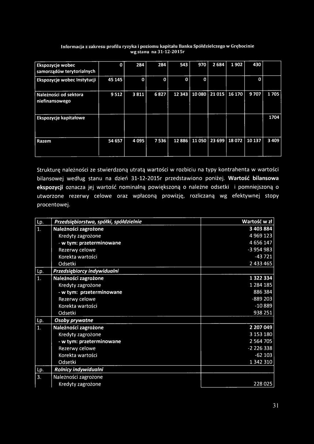 kontrahenta w wartości bilansowej według stanu na dzień 31-12-2015r przedstawiono poniżej.