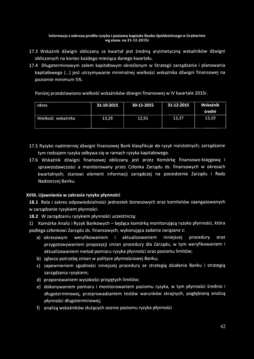 Poniżej przedstawiono wielkość wskaźników dźwigni finansowej w IV kwartale 2015r. okres 31-10-2015 30-11-2015 31-12-2015 Wskaźnik średni Wielkość wskaźnika 13,28 12,91 13,37 13,19 17.
