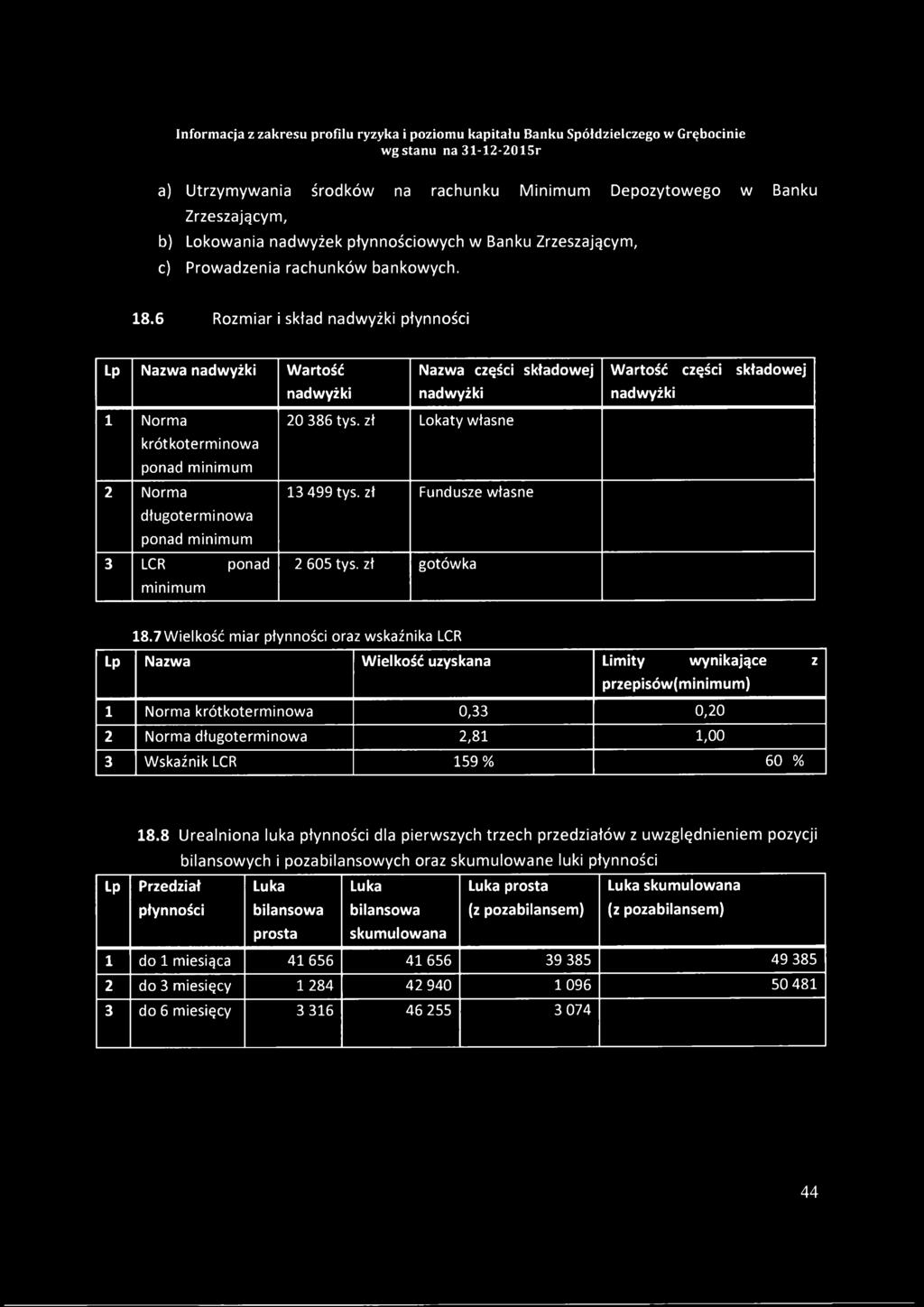 20 386 tys. zł Lokaty własne 13 499 tys. zł Fundusze własne 2 605 tys. zł gotówka Wartość części składowej nadwyżki 18.