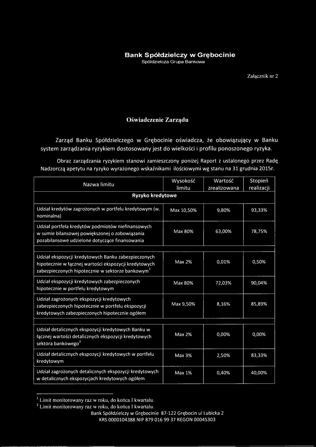 Obraz zarządzania ryzykiem stanowi zamieszczony poniżej Raport z ustalonego przez Radę Nadzorczą apetytu na ryzyko wyrażonego wskaźnikami ilościowymi wg stanu na 31 grudnia 2015r.