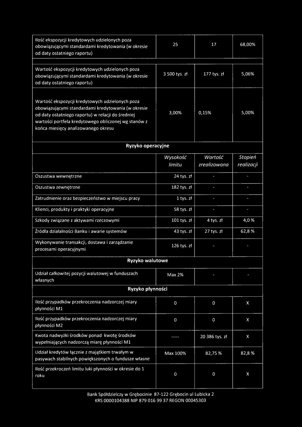 zł 5,06% W a rto ść e ksp o zycji kred yto w ych ud zielo nych poza o b o w ią zu jącym i sta n d a rd am i kred yto w an ia (w o kresie od daty o sta tn iego raportu) w relacji do średniej w arto
