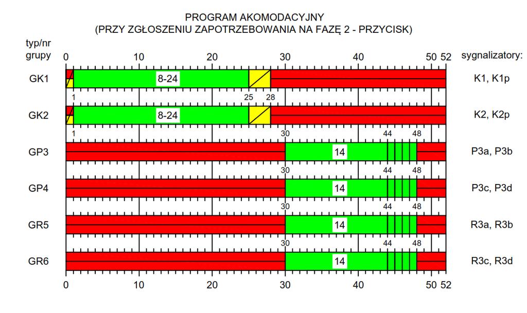 otwarcia grup kołowych GK1 i GK2 (FAZA1) 8 [s] G Kmax Maksymalny czas otwarcia grup kołowych GK1 i