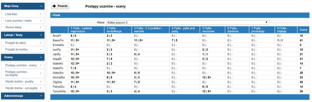 Postępy uczniów oceny to tabela zawierająca inforamcję o liczbie zaliczonych zadań przez uczniów w danej