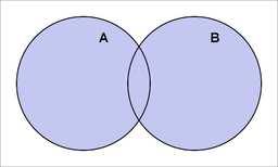 4 Działania na zbiorach Dodawanie (suma) zbiorów: A+B lub A U B Sumę dwóch zbiorów A oraz B tworzą wszystkie liczby, które należą albo do jednego albo do drugiego zbioru.