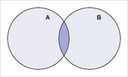 A = <-3 ; 1>, B = (2 ; 3) to A U B = <-3 ; 1> (2 ; 3) Mnożenie (iloczyn) zbiorów: A B lub A B Iloczyn dwóch zbiorów A oraz B tworzą wszystkie liczby, które należą jednocześnie do zbioru A oraz do