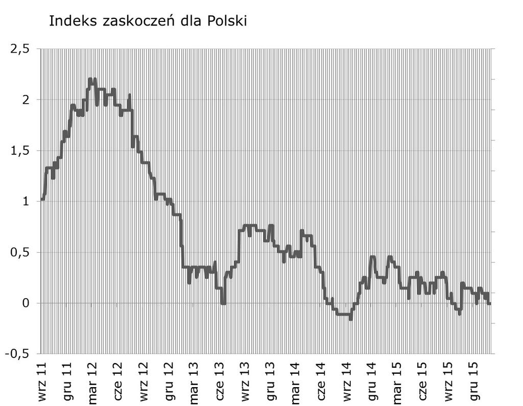 Syntetyczne podsumowanie minionego tygodnia Bez zmian - indeks PMI zaskoczył zbyt mało, by wpłynać istotnie na rynki.