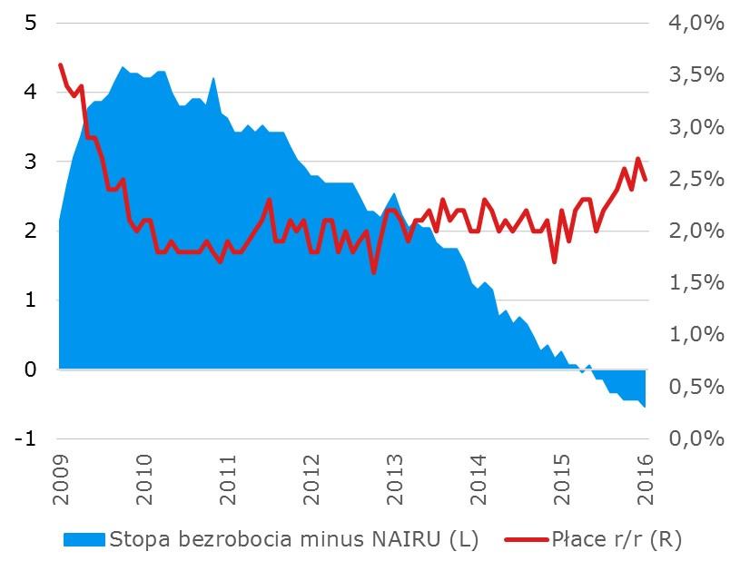 W tym samym czasie stopa bezrobocia spadła do 4,9% przy wzroście aktywności zawodowej o jeden punkt procentowy a zarobki godzinowe podskoczyły aż o 0,5% m/m (przy wydłużeniu tygodnia pracy o 6 minut)