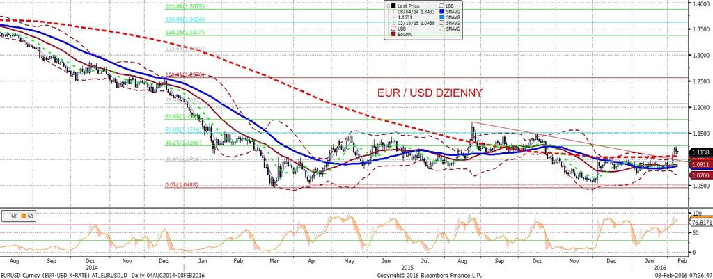 NIE KASOWAC EURUSD fundamentalnie EURUSD technicznie Notowania EURUSD pozostawały stabilne az do publikacji danych z rynku pracy.