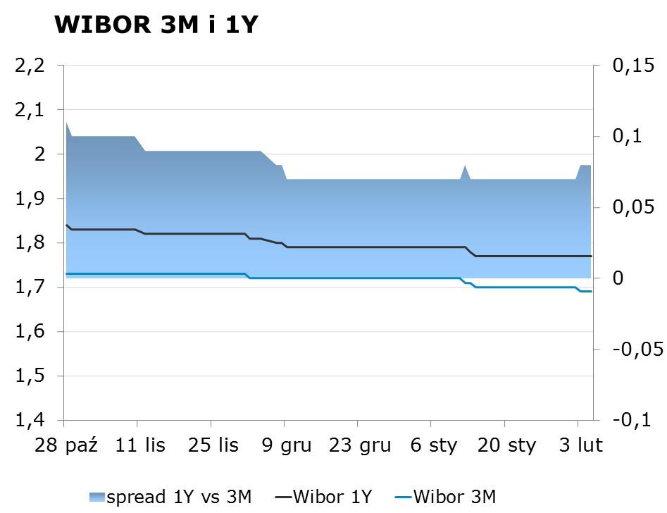 IRS BID ASK depo BID ASK Fixing NBP 1Y 1.50 1.54 ON 1.00 1.25 EUR/PLN 4.4135 2Y 1.52 1.56 1M 1.36 1.56 USD/PLN 3.9420 3Y 1.58 1.61 3M 1.48 1.93 CHF/PLN 3.9756 4Y 1.70 1.73 5Y 1.84 1.