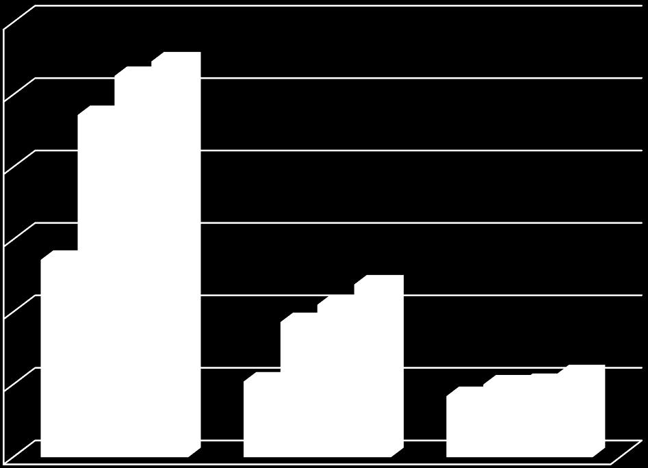 2014 236 93 50 857 96 2015 263 105 51 846 89 2016 273 119 57 860 111 Liczba dzieci % udziału łącznej liczby dzieci Liczba dzieci do 12lat % dzieci do 12 lat % dzieci do 6 lat 2010 230 24,31% 188