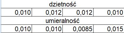 Przykład 4 Na podstawie warunku początkowego dla n=0, P(n)=P(0) można wyznaczyć wartość stałej A: Równanie różnicowe dla postawionego problemu przyjmie więc postać: 53 Przykład 4 Dla P(0)=10