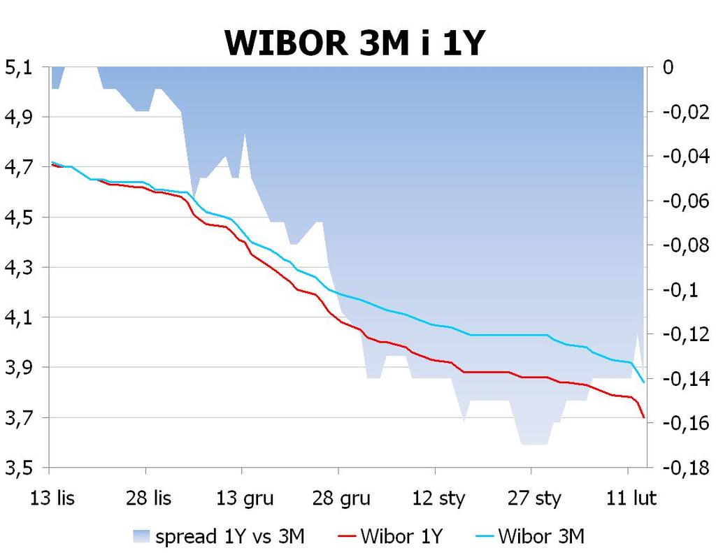 IRS BID ASK depo BID ASK Fixing NBP 1Y 3.54 3.57 ON 3.8 4.0 EUR/PLN 4.1781 2Y 3.515 3.57 1M 3.8 3.9 USD/PLN 3.1012 3Y 3.535 3.59 3M 3.6 3.8 CHF/PLN 3.3788 4Y 3.5701 3.62 5Y 3.615 3.