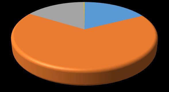 roku 00,0% 80,0% 60,0% 40,0% 20,0% 0,0% 0,% 99,4% 902 2,7% 793 89,2% 59 060 0,6% 372 6,0% 3 948 Armenia Gruzja Mołdawia Ukraina Rosja Białoruś