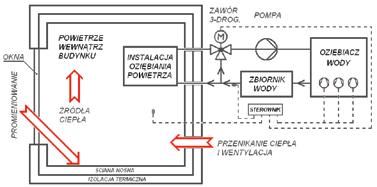Tabela 2. Zestawienie EER modelowanego urządzenia dla wybranych konfiguracji pracy zespołu sprężarek dla wydajności częściowych i temperatur wymaganych do obliczania ESEER wg równania (1) Lp.