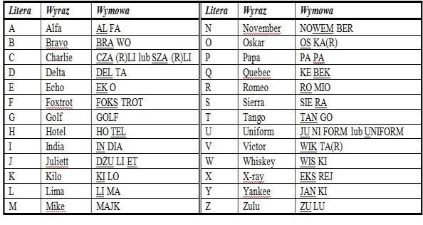 ZAŁĄCZNIKI DO KONWENCJI (2) ALFABET FONETYCZNY ICAO Załącznik 11 Służby ruchu lotniczego Załącznik 12 Poszukiwanie i ratownictwo Załącznik 13 Badanie wypadków i incydentów statków powietrznych