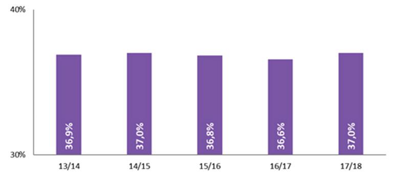 Sta no wią oni 86% pro fe so rów, 74% dok to rów ha bi li to wa nych i 67% dok to rów.