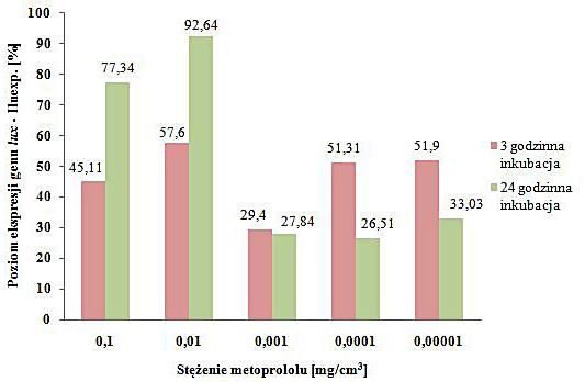 Tabela 2. Wartości względnych jednostek luminescencji (RLU) dla E. coli K-12 katg::lux poddanych działaniu metoprololu w porównaniu z próbką kontrolną Table 2.