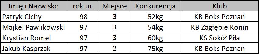 BOKS MĘŻCZYZN Rywalizowało 104 zawodników z 62 klubów, 15 województw M-ce WLP VII III -4 IX Pkt.