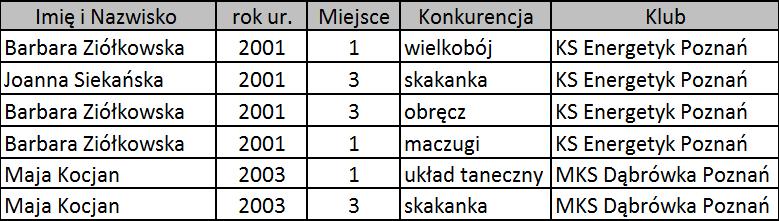 GIMNASTYKA ARTYSTYCZNA Rywalizowało 16 klubów, 7 województw 3. m-ce KS Energetyk Poznań 38,00 pkt. 7. m-ce MKS Dąbrówka Poznań 14,50 pkt.