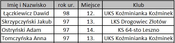 KOLARSTWO MTB Rywalizowało 26 klubów, 10 województw 13. m-ce UKS Koźminianka Koźminek 4,00 pkt. 16. m-ce KS 64-sto Leszno 2,00 pkt. 16. m-ce LKS Drogowiec Złotów 2,00 pkt.