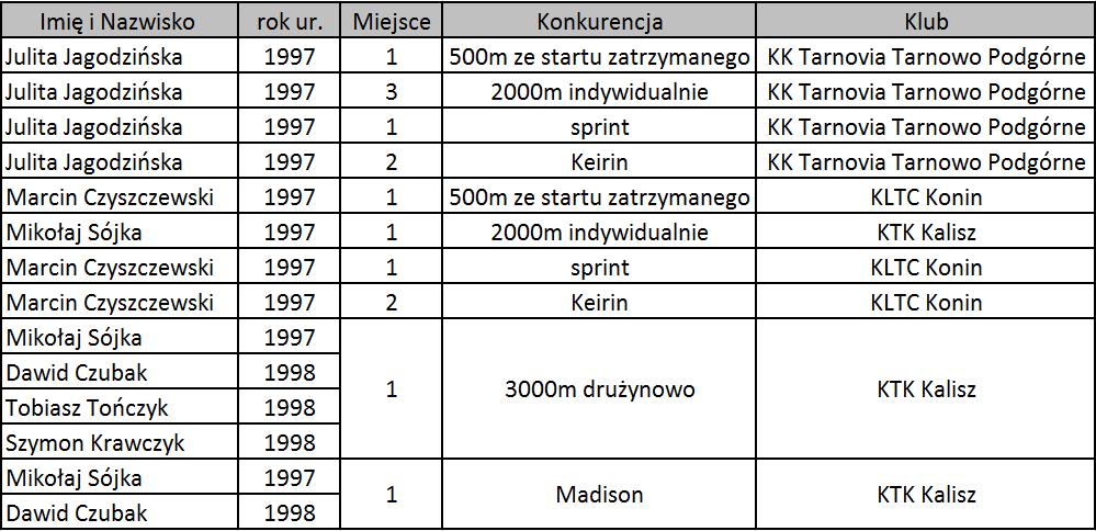 KOLARSTWO TOROWE