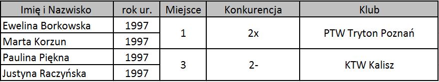 WIOŚLARSTWO Rywalizowały 32 kluby, 9 województw M-ce WLP III III 0 III Pkt.