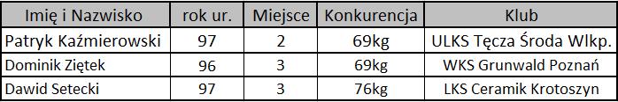 ZAPASY WOLNE MĘŻCZYZN Rywalizowało 55 klubów, 16 województw M-ce WLP III V +2 VI Pkt.