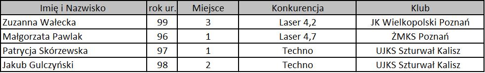 ŻEGLARSTWO Rywalizowało 69 klubów, 13 województw M-ce WLP IV IV 0 IV Pkt.