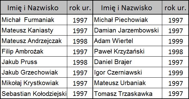 HOKEJ NA TRAWIE MĘŻCZYZN Rywalizowało 6 klubów, 3 województwa M-ce WLP II II 0 II Pkt.