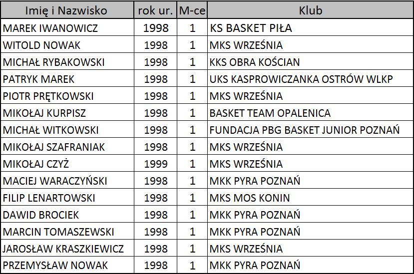 KOSZYKÓWKA MĘŻCZYZN Rywalizowało 45 klubów, 8 województw M-ce WLP I I 0 I Pkt.