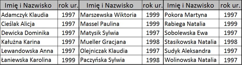 PIŁKA NOŻNA KOBIET Rywalizowało 41 klubów, 8 województw M-ce WLP IV I -3 I Pkt.