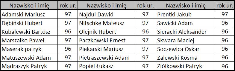 RUGBY Rywalizowało 6 klubów, 4 województwa M-ce WLP IV - +4 III Pkt.