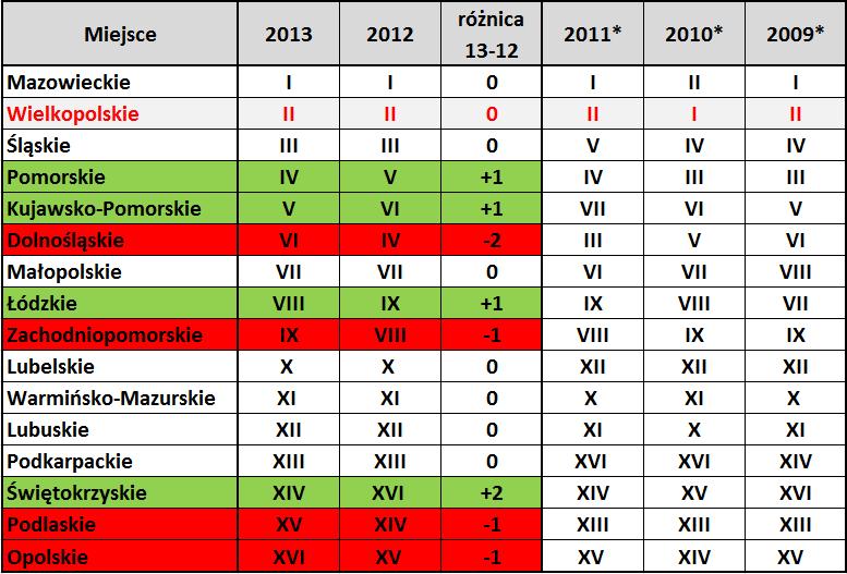 Wyniki XIX OOM w sportach letnich ŁÓDZKIE 2013 Pozycja województw w rankingu punktowym