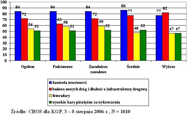 najrzadziej opowiadali się respondenci z miast od 101 tys. do 500 tys. ludności (49%). (wykres3). ZMIENNA WYKSZTAŁCENIE Wykres nr 4.