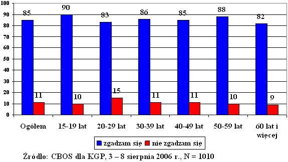 90% osób legitymujących się wykształceniem podstawowym uważa, że wobec pijanych kierowców należy stosować karę finansową.