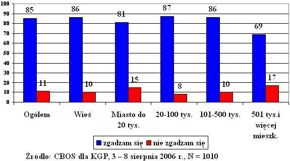 Badani z największych miast najrzadziej aprobują prace społeczne, jako karę za jazdę w stanie nietrzeźwości 69%, natomiast mieszkańcy wsi i mniejszych miast popierają tą karę w co najmniej 81%