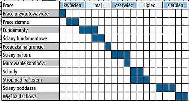 Zadanie 25. Na podstawie informacji zawartych w harmonogramie budowy określ czas trwania robót związanych z wymurowaniem ścian fundamentowych i ścian parteru. A. B. C. D. 2 tygodnie. 4 tygodnie.