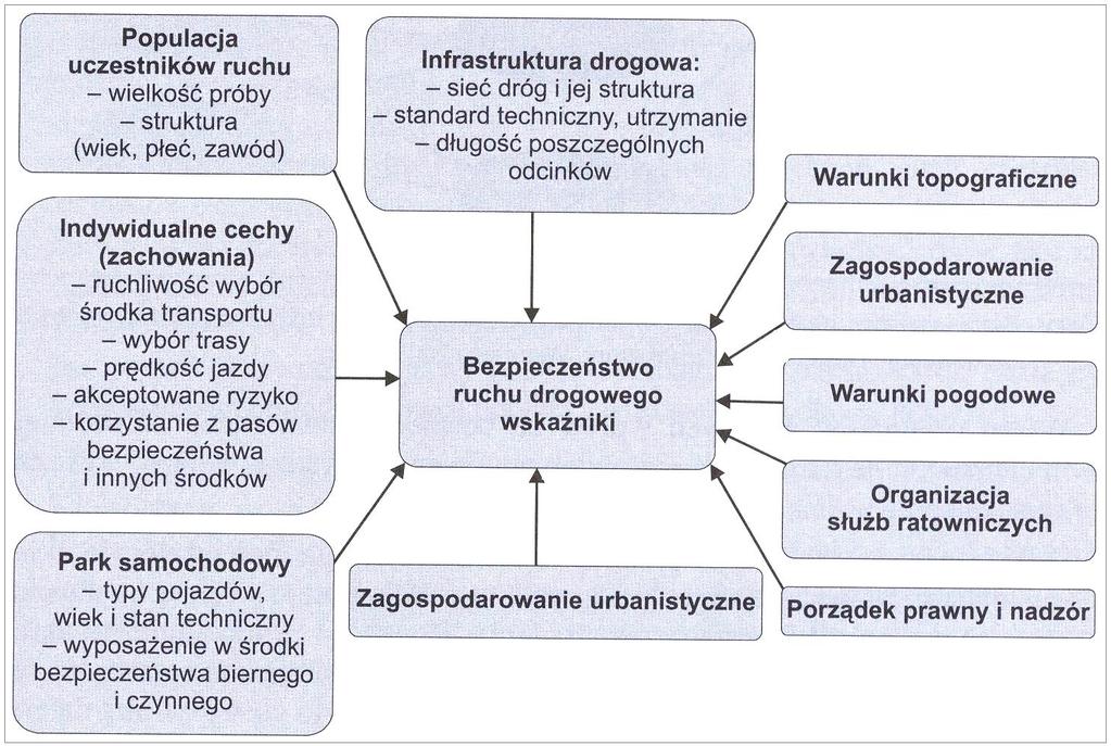bezpieczeństwo ruchu drogowego, z takimi elementami jak otoczenie drogi, nadzór nad ruchem, ratownictwo, akty prawne, czy warunki atmosferyczne. Rys. 1.