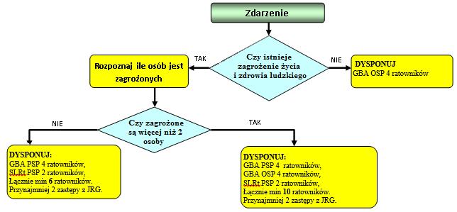 Rys. 2. Przykładowa procedura dysponowania zastępów PSP do zdarzeń Na miejscu wypadku akcją ratowniczą kieruje dowódca z Państwowej Straży Pożarnej Kierujący Działaniami Ratowniczymi (KDR).