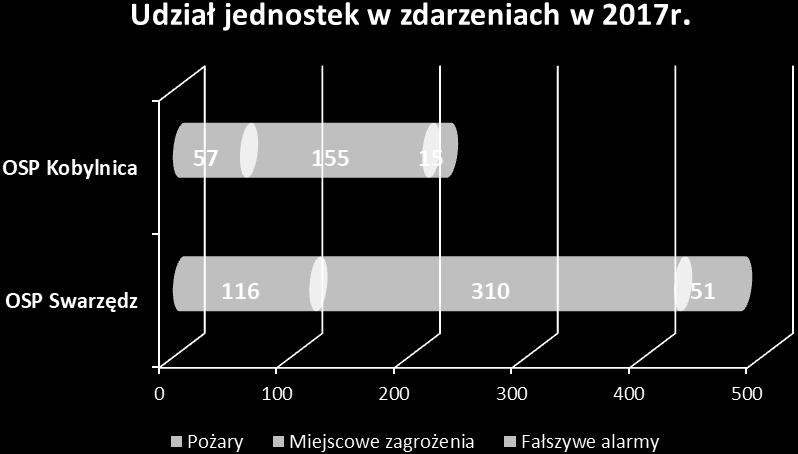 ilość zdarzeń na terenie gminy 2016 2017 różnica pożary 118 146 24% miejscowe zagrożenia 250 409 64% fałszywe alarmy 61 84 38% ogółem 429 639 49% Jednostki OSP, oprócz interwencji