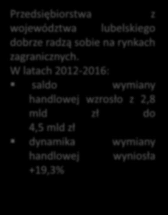 W latach 2012-2016: saldo wymiany handlowej wzrosło z 2,8 mld